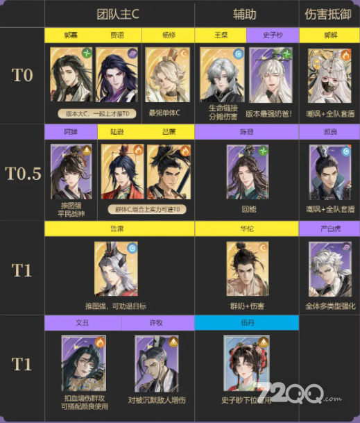 《代号鸢》角色节奏榜