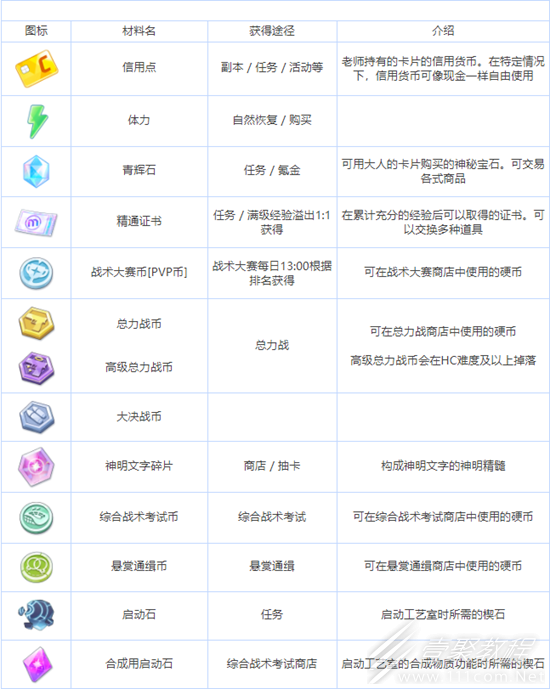 蔚蓝档案全养成材料图鉴介绍