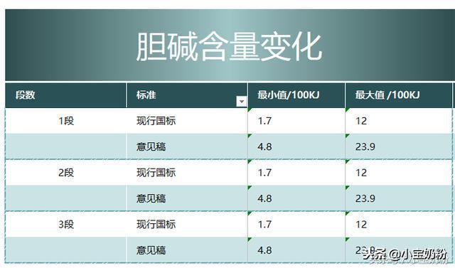 奶粉缺少胆碱的危害