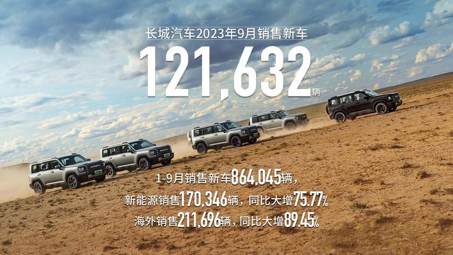 前三季度"三连跳"长城汽车9月销量12万辆同比增29.9%