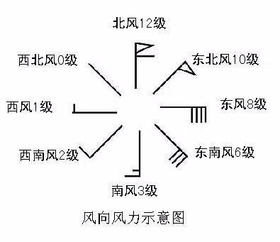 东北风是从哪个方向吹向哪个方向