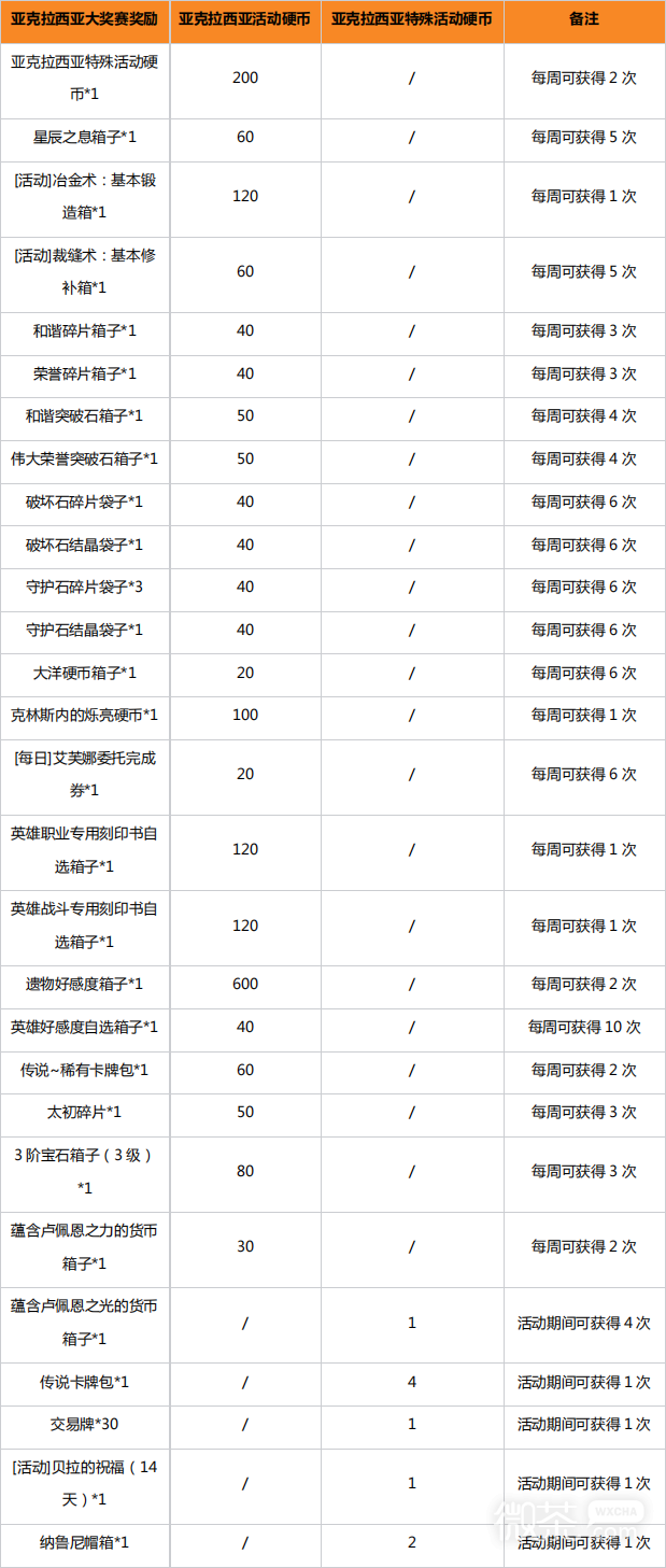 命运方舟亚克拉西亚大奖赛活动攻略一览