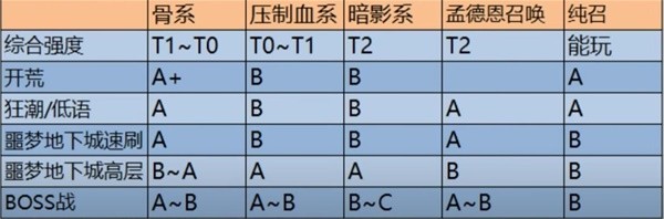 暗黑破坏神4第二赛季死灵各流派强度排名一览