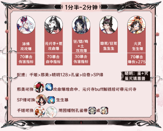 阴阳师神代终局阵容搭配攻略详情
