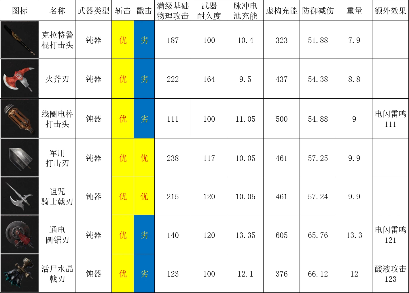 匹诺曹的谎言钝器图表一览