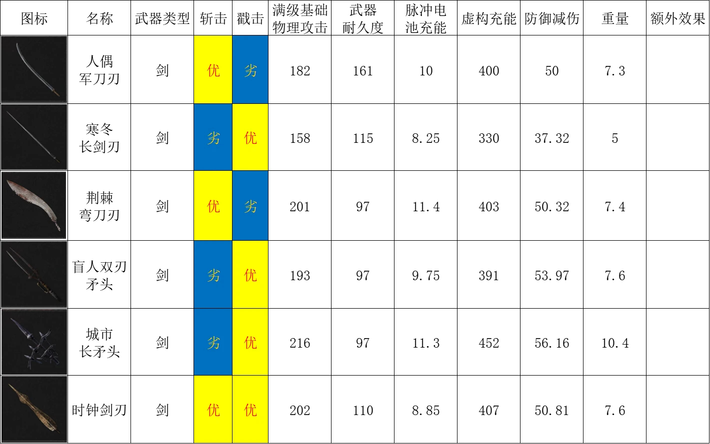 匹诺曹的谎言剑刃图表详情
