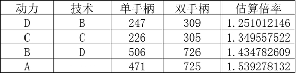 匹诺曹的谎言装配武器规则一览