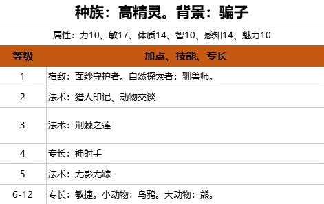 博德之门3驯兽师游侠构筑思路详情