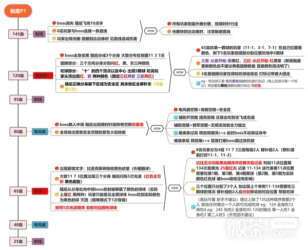 命运方舟欲望军团长魅魔P1P2大机制攻略详情