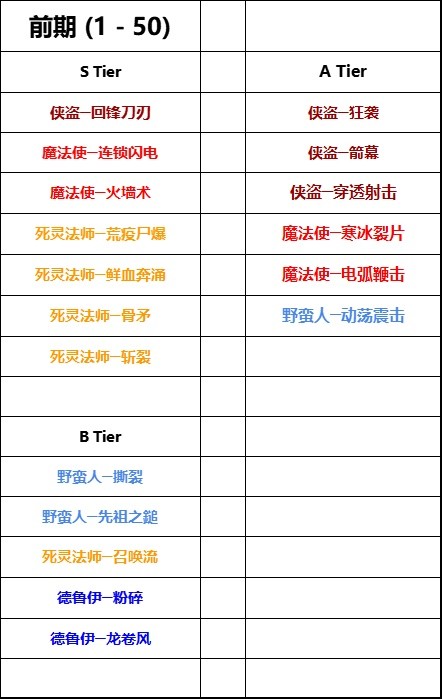 暗黑破坏神4第二赛季各职业流派强度排名一览