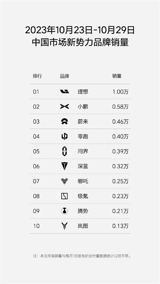 理想汽车月销4万台目标即将达成