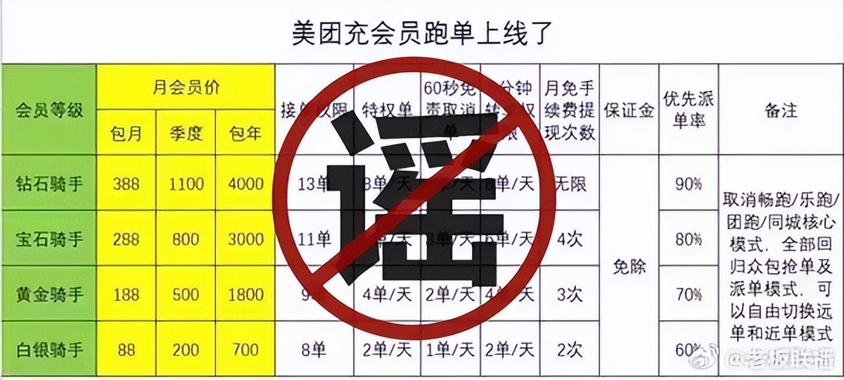 送外卖要付费充会员？等级分为“钻石骑手”“黄金骑手”或“王者会员”