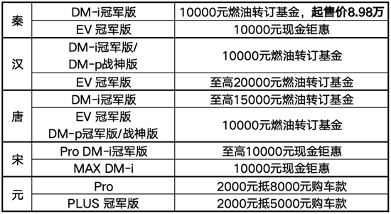 比亚迪限时钜惠 最高享2万元燃油转订基金
