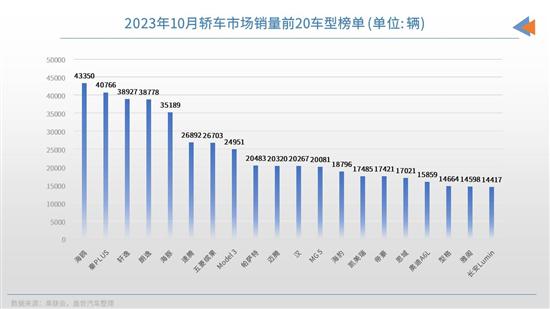 10月轿车销量TOP20：8款新能源车上榜