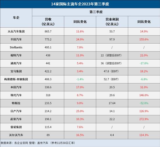 国际车企三季报：丰田最赚钱 奔驰要努力了