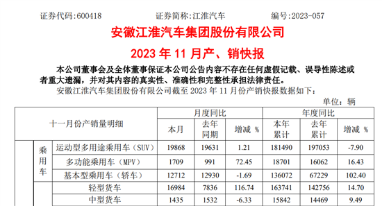 江淮11月销5.4万辆 前11月销量超去年全年