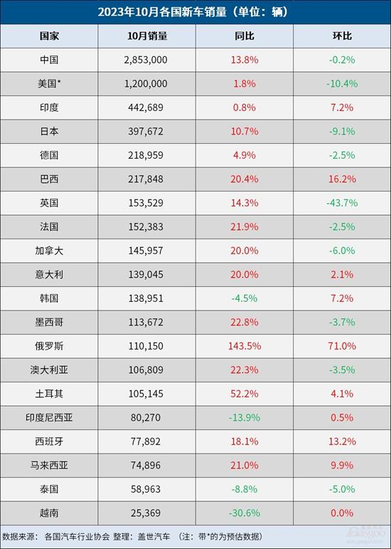 10月全球车市：中国再创同期新高