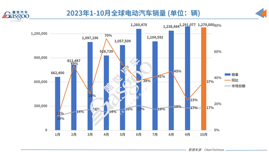 领先第二名47万辆 全球最畅销电动车将是它