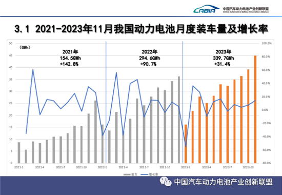 今年11月国内动力电池装车量同环比双涨