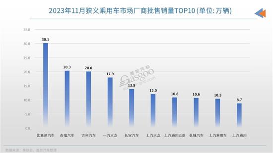 11月车企销量TOP10：比亚迪月销再超30万