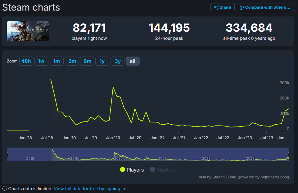还在回暖 《怪物猎人 世界》近期Steam在线破14万