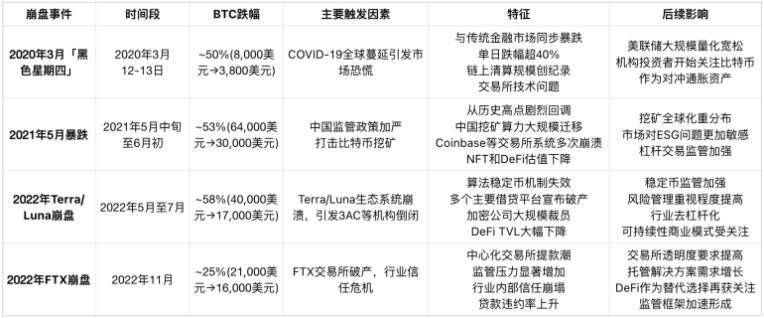 回顾加密市场暴跌历史：每次恐慌都说是最后一次