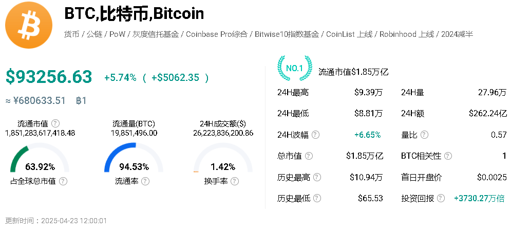 特朗普称将大幅降低对华关税，比特币突破 93,000 美元