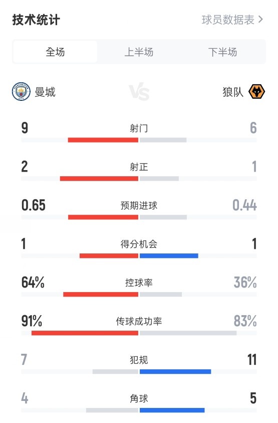 曼城1-0狼队数据：射门9-6，射正2-1，控球率64%-36%