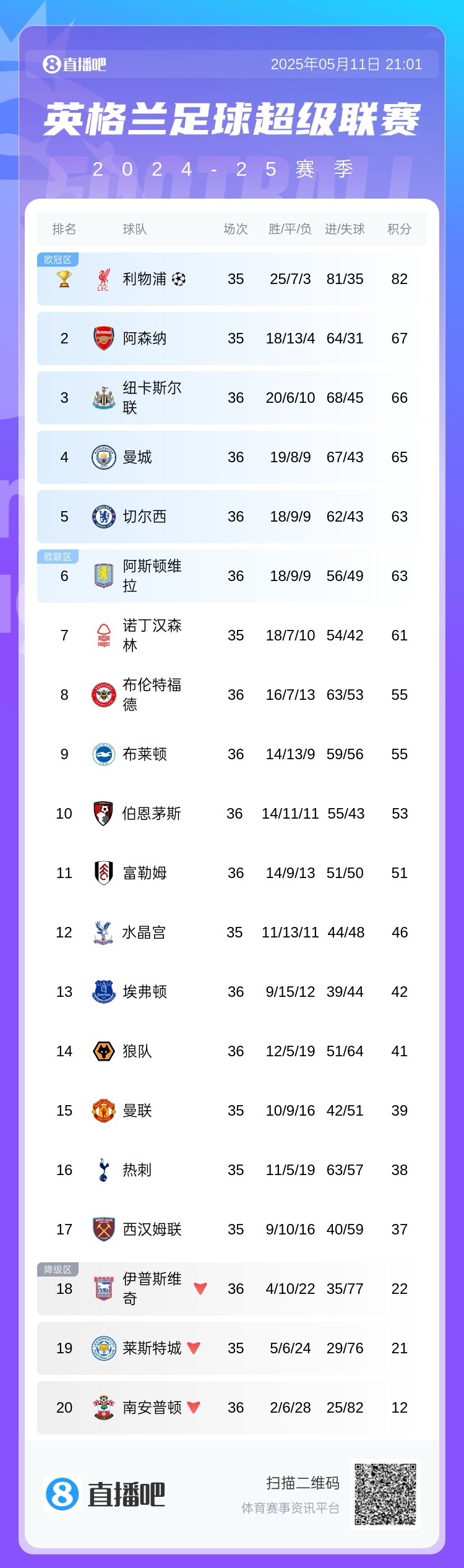 英超积分榜：纽卡先赛升第3只差阿森纳1分！蓝军仍第5与维拉同分