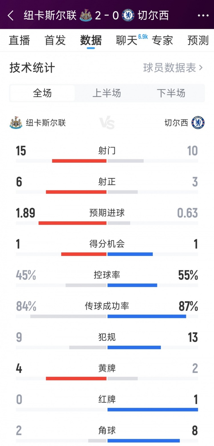 纽卡2-0切尔西全场数据：射门15-10，射正6-3，红牌0-1