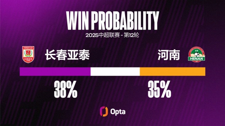 长春亚泰和河南的28次中超交锋中有9次战成0-0