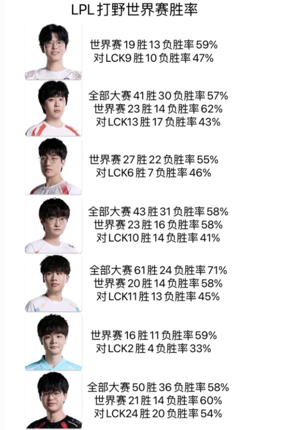 打入围赛刷的？Wei国际赛胜率高达71% 世界赛胜率58%