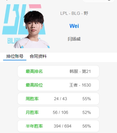 能找到工作吗？Wei韩服排位猛如虎 1630高分位列第21 近几场把把MVP