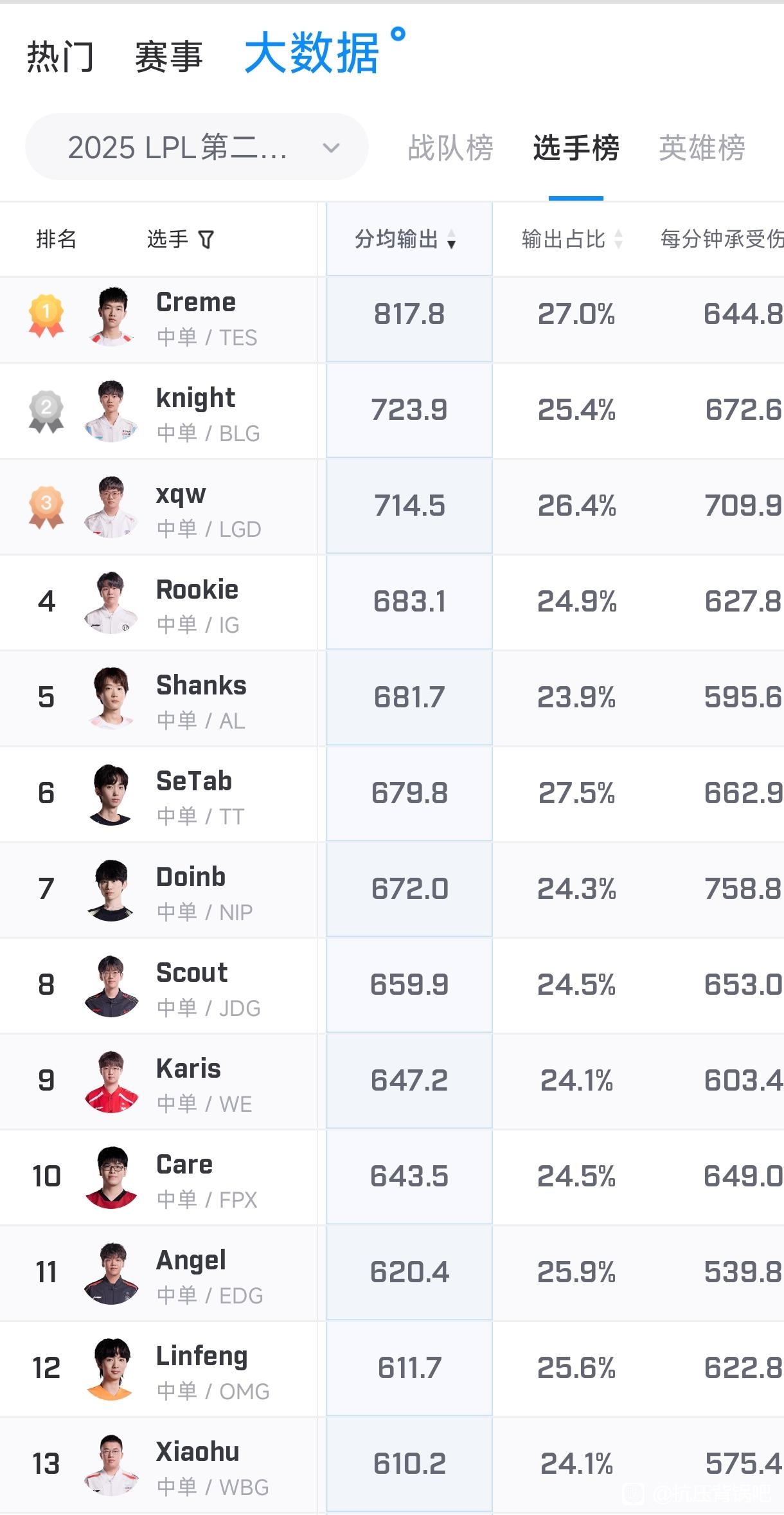 队友都是变态？Xiaohu打最低的输出拿最多的MVP