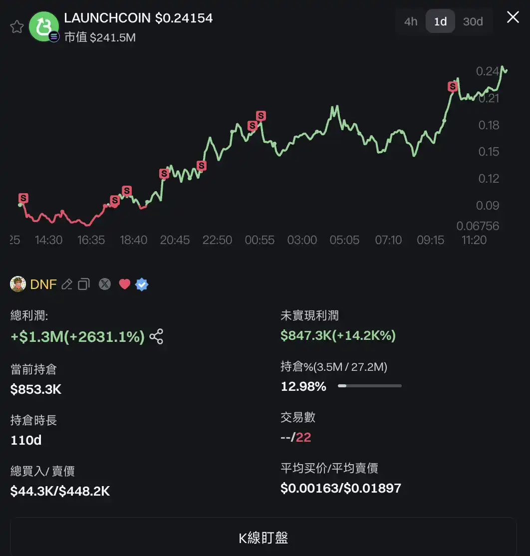 LaunchCoin一天20倍，Believe如何在归零后造出2亿美元金狗？｜100x复盘
