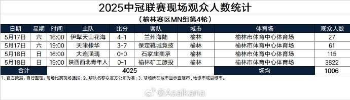2025中冠联赛现场观众人数统计（榆林赛区MN组第4轮） ​​​