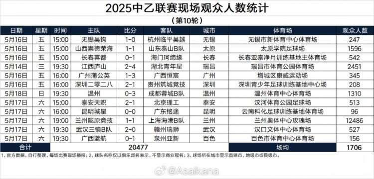 2025中乙联赛现场观众人数统计（第10轮） ​​​：场均1706人