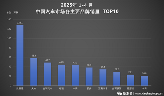 比亚迪1-4月销量超128万辆 领跑新能源市场