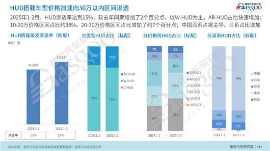 HUD搭载车型价格加速向30万以内区间渗透