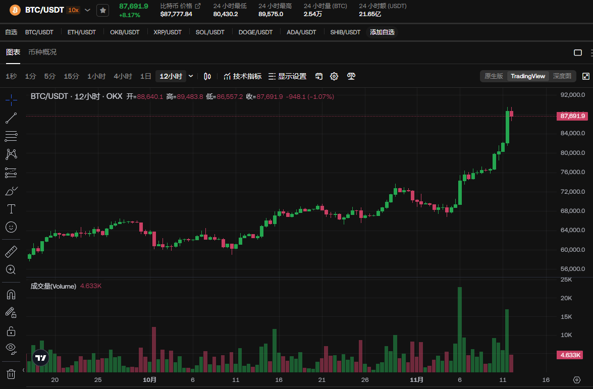 比特币年底前涨至10万美金?BTC价格走势预测