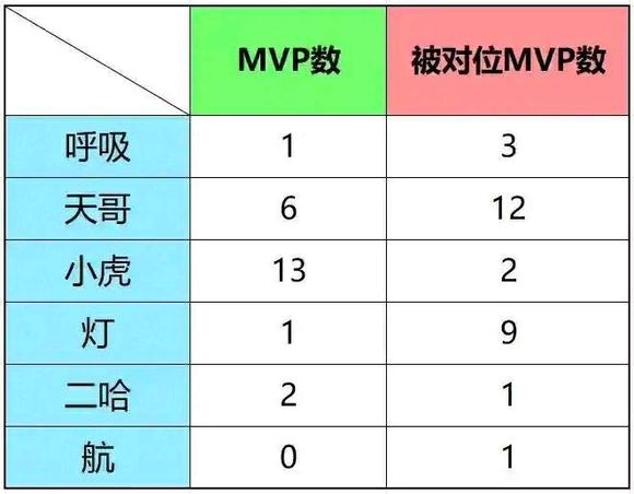 全是下野的锅？网友统计：Tian被对位MVP的次数高达12次！Light9次！