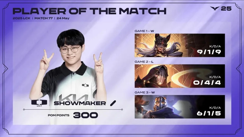 ShowMaker三局合砍15/6/18的战绩 拿下DK对阵HLE系列赛MVP