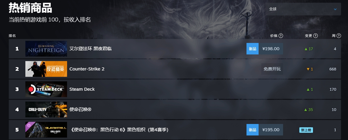 《艾尔登法环黑夜君临》现已登上Steam全球热销榜首！