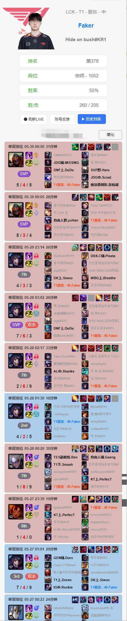 状态不佳！Faker韩服近期八局只赢一把，招牌阿狸和劫合砍五连败！