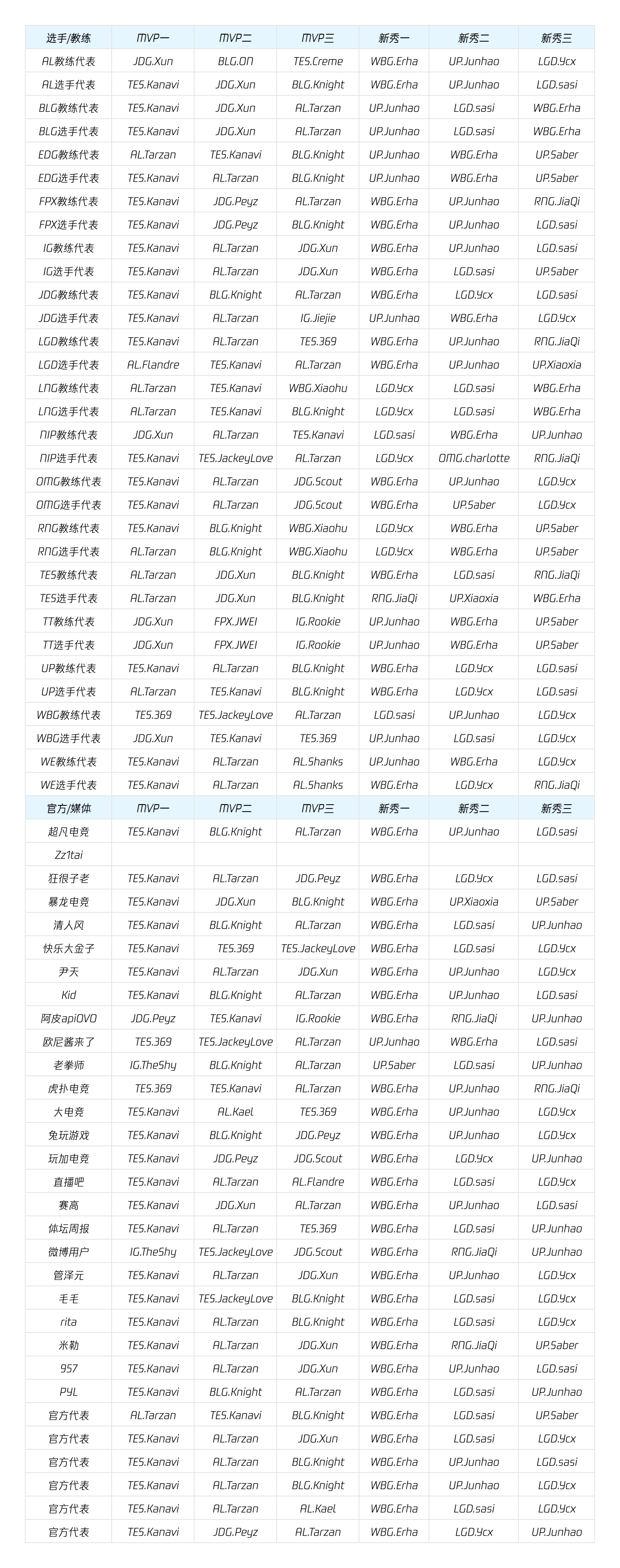 还有人常规赛MVP投TheShy？最佳阵容投票明细：tabe还是忘不了BLG