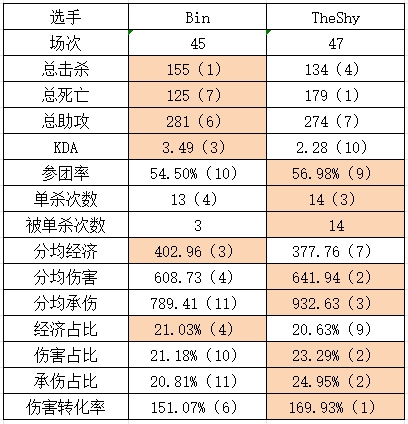 iG vs BLG组内赛数据对比：Shy哥数据小优 Jiejie多项领先Beichuan