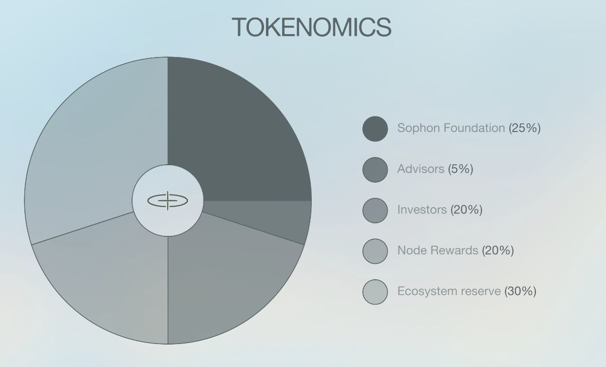 币安HODLer空投上线Sophon (SOPH) SOPH币项目分析及优势介绍