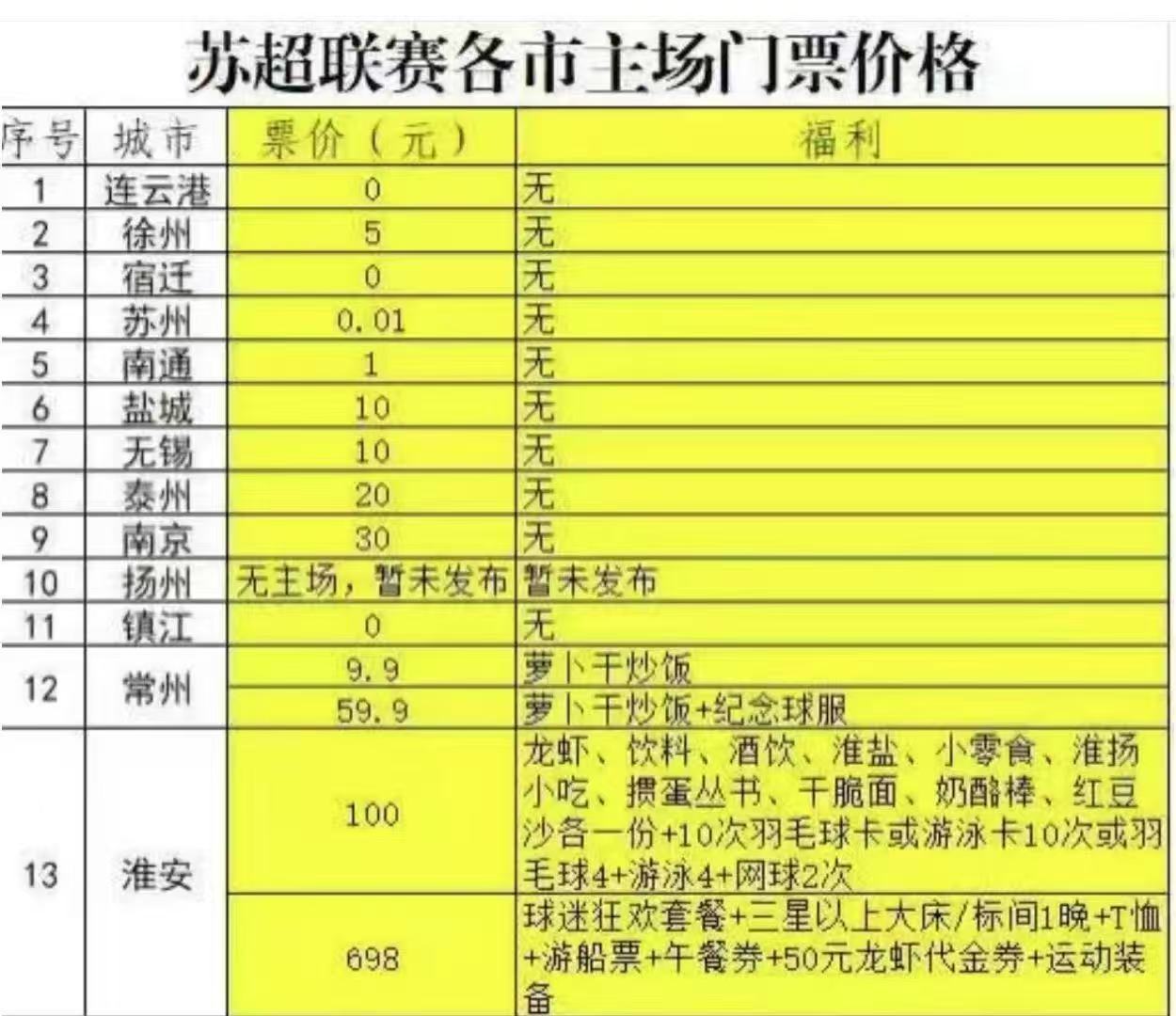 网友统计苏超门票价格：3地不收费 苏州只收1分钱 淮安百元大套餐