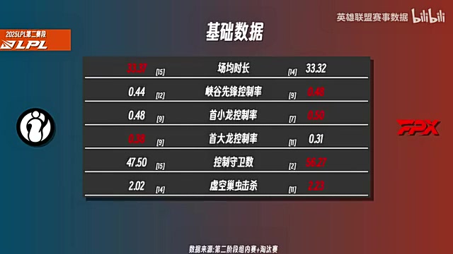 iGvsFPX前瞻：TheShy多项数据压制Sheer Shad0w数据压倒Jiejie
