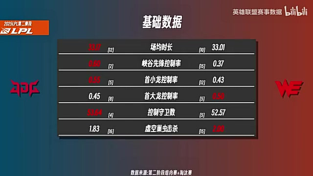 JDGvsWE前瞻：JDG多项数据占优，WE打野Monki压制XUN